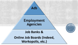 A 3 tier pyramid that shows what makes up the Open Job Market